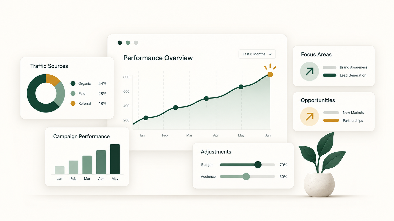Marketing performance dashboard showing traffic sources, campaign performance, and adjustments