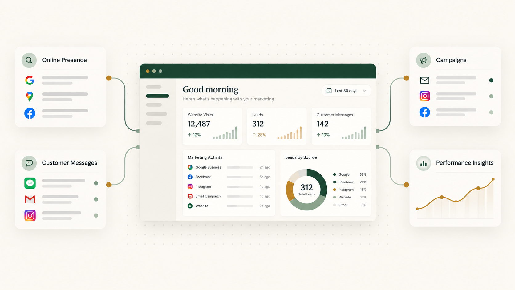 Capital Marketing Services dashboard showing marketing activity, leads, and performance insights