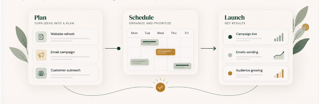 Three-stage marketing workflow: Plan, Schedule, and Launch